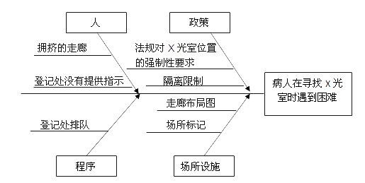过程分析的工具——因果图 服务与管理类因果图